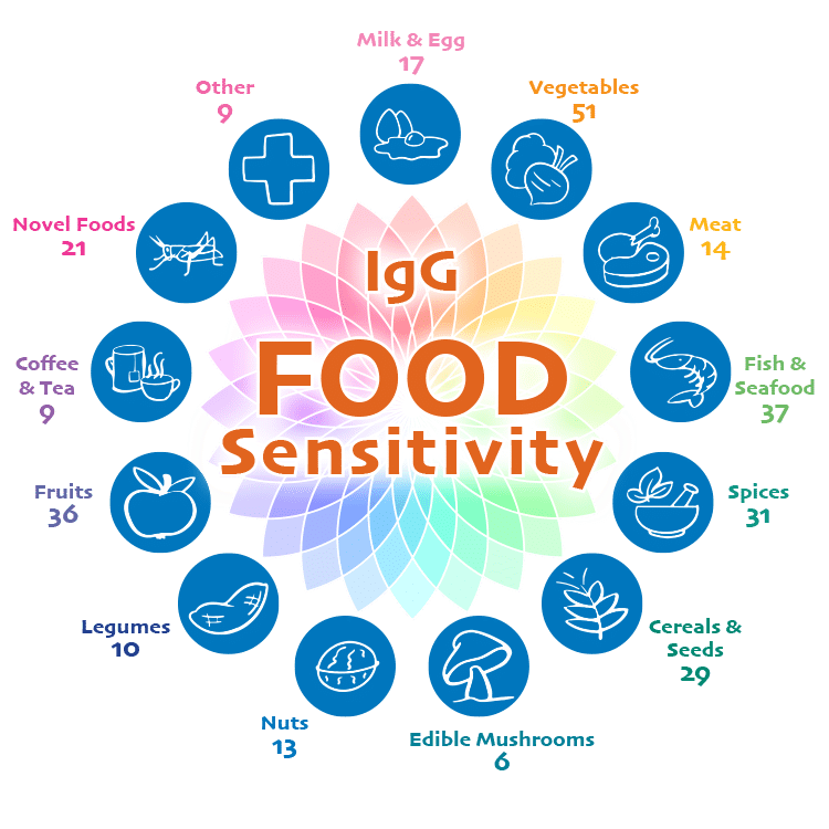 CANADIAN citizen IgG Food Explorer (incl Interp. + 30 min consult)