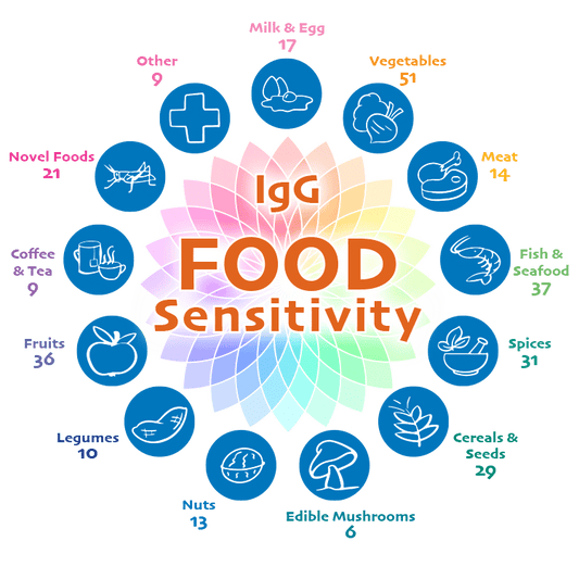 CANADIAN citizen IgG Food Explorer (incl Interp. + 30 min consult)